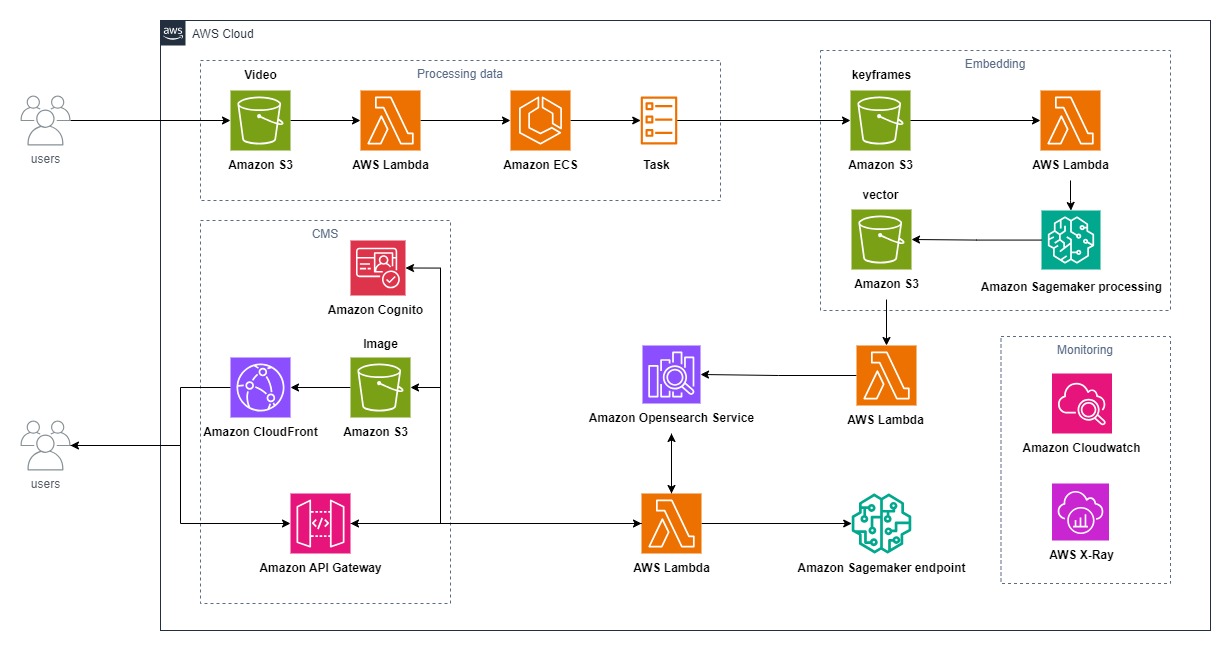 Semantic Video Search Vector Database